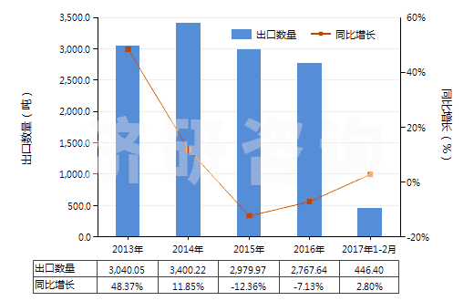 2013-2017年2月中國(guó)泡沫再生纖維素板,片,膜,箔,扁條(HS39211400)出口量及增速統(tǒng)計(jì)